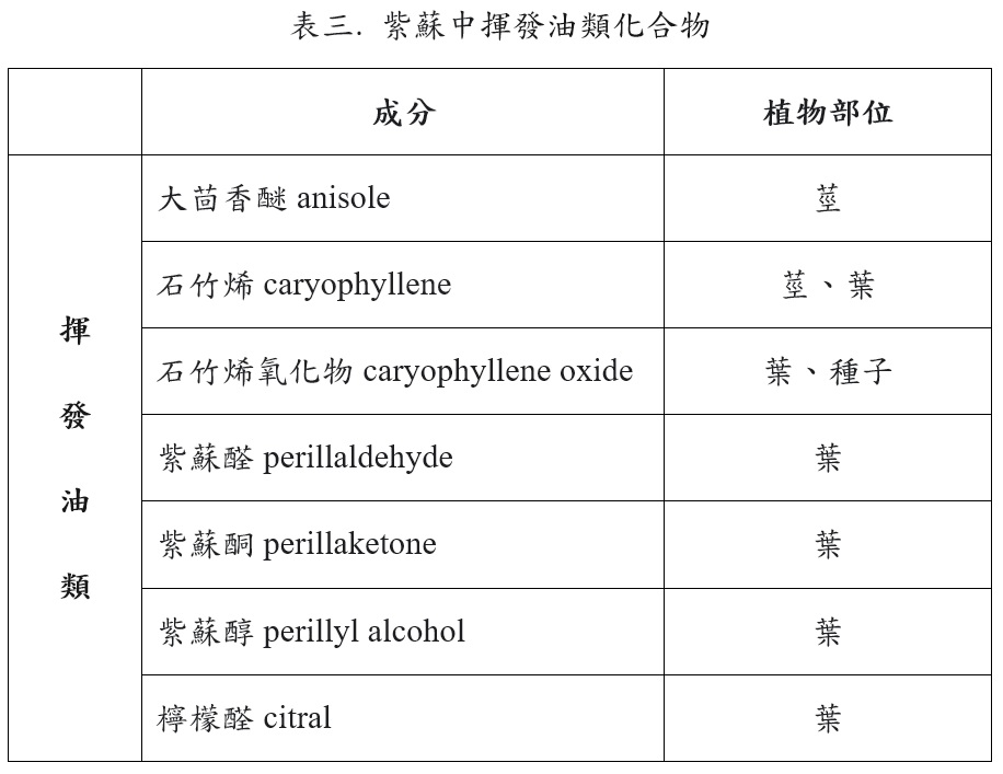 紫蘇中揮發油類化合物