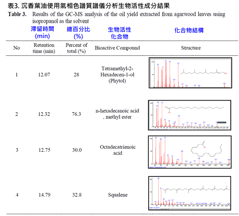 沉香葉萃取，使用氣相色譜質譜儀分析生物活性成分