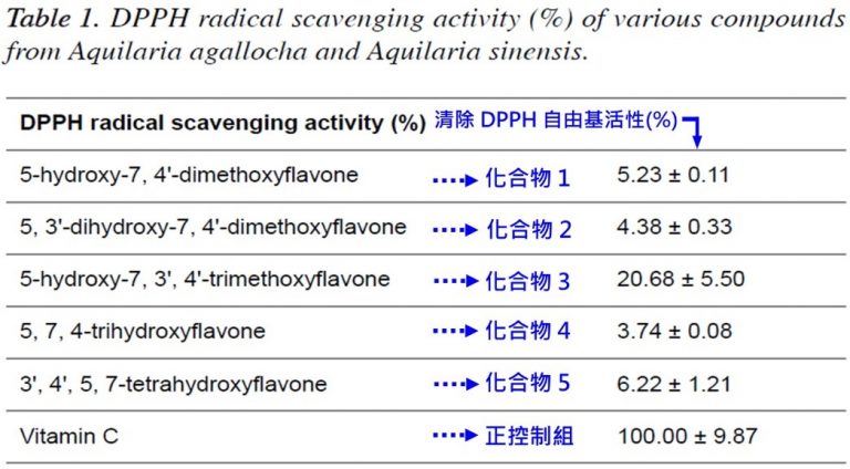 清除DPPH自由基能力