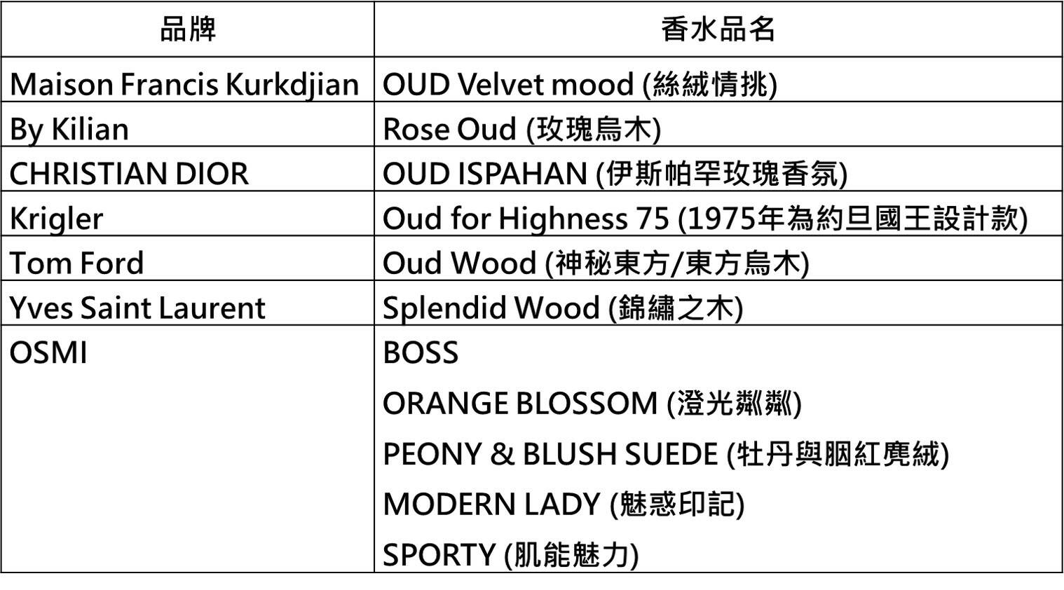 以下列出香水界目前市售有添加珍貴且神秘又稀少的Oud給大家參考