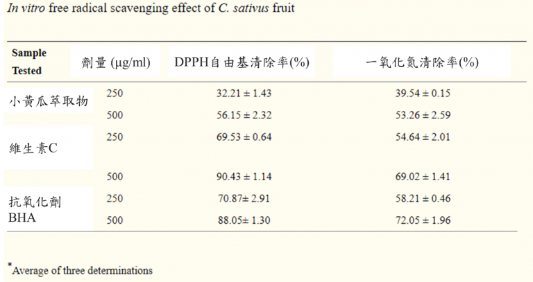 小黃瓜萃取物的抗氧化能力