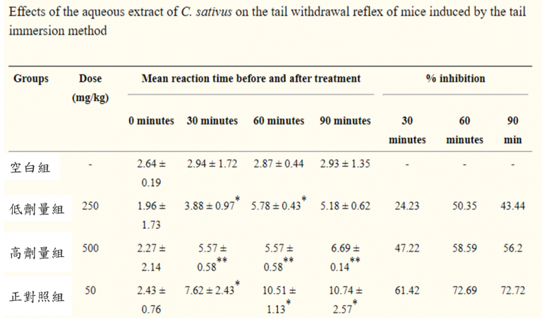 小黃瓜萃取物 縮尾試驗