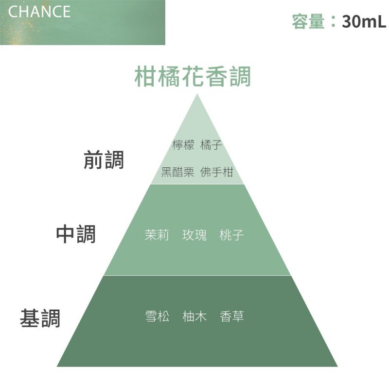 香調：柑橘花香調 前調：檸檬、佛手柑、黑醋栗、橘子。 中調：茉莉、玫瑰、桃子。 基調：雪松、柚木、香草。