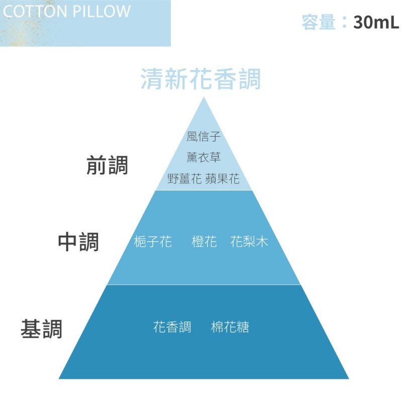 香調：清新花香調 前調：風信子、薰衣草、野薑花、蘋果花。 中調：梔子花、橙花、花梨木。 基調：花香調、棉花糖。