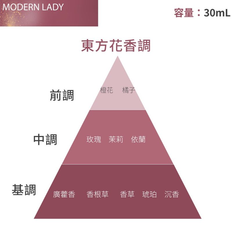 香調：東方花香調 前調：橙花、橘子。 中調：玫瑰、茉莉、依蘭。 基調：廣藿香、香根草、香草、琥珀、沉香。