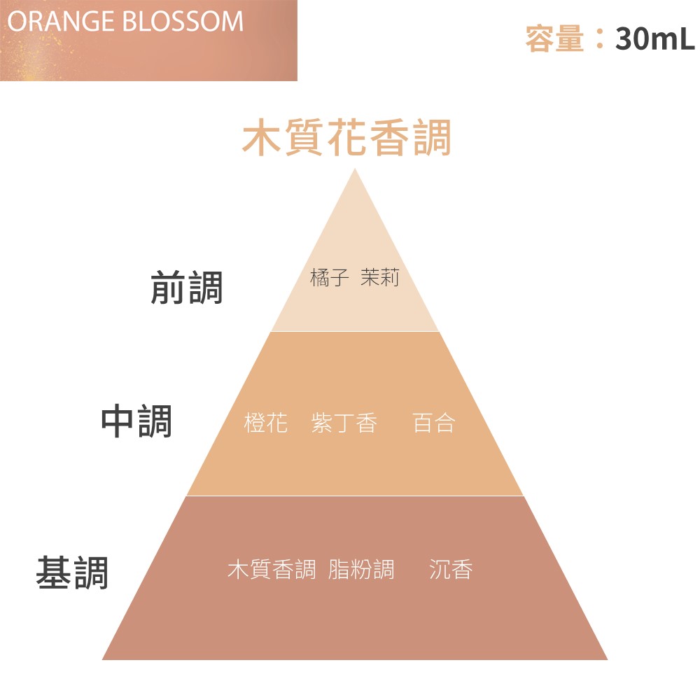香調：木質花香調 前調：橘子、茉莉。 中調：橙花、紫丁香、百合。 基調：木質香調、脂粉調、沉香。